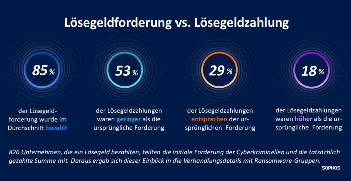 Lösegeldforderung vs. Lösegeldzahlung. (Bild: Sophos)